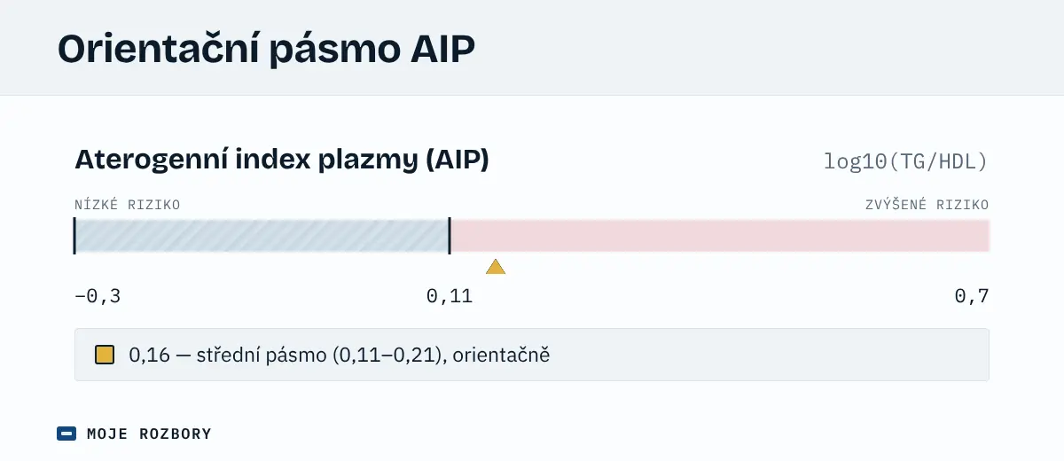 Pásmo aterogenního indexu plazmy na ose od −0,3 do 0,7: nízké riziko do 0,11, nad touto hranicí zvýšené; vyznačená hodnota 0,16 leží ve středním pásmu 0,11–0,21