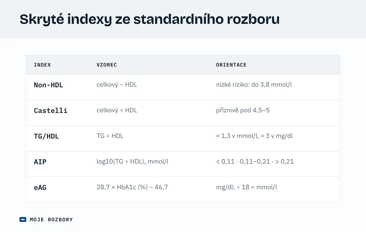 Tabulka skrytých indexů ze standardního rozboru krve se vzorci a orientačními hodnotami pro non-HDL cholesterol, Castelliho index, poměr TG/HDL, aterogenní index plazmy a odhadovanou průměrnou glykémii