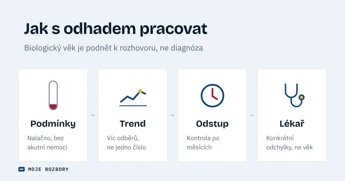Čtyři zásady práce s odhadem biologického věku: stejné podmínky odběru, sledování trendu, dostatečný odstup mezi měřeními a konzultace s lékařem