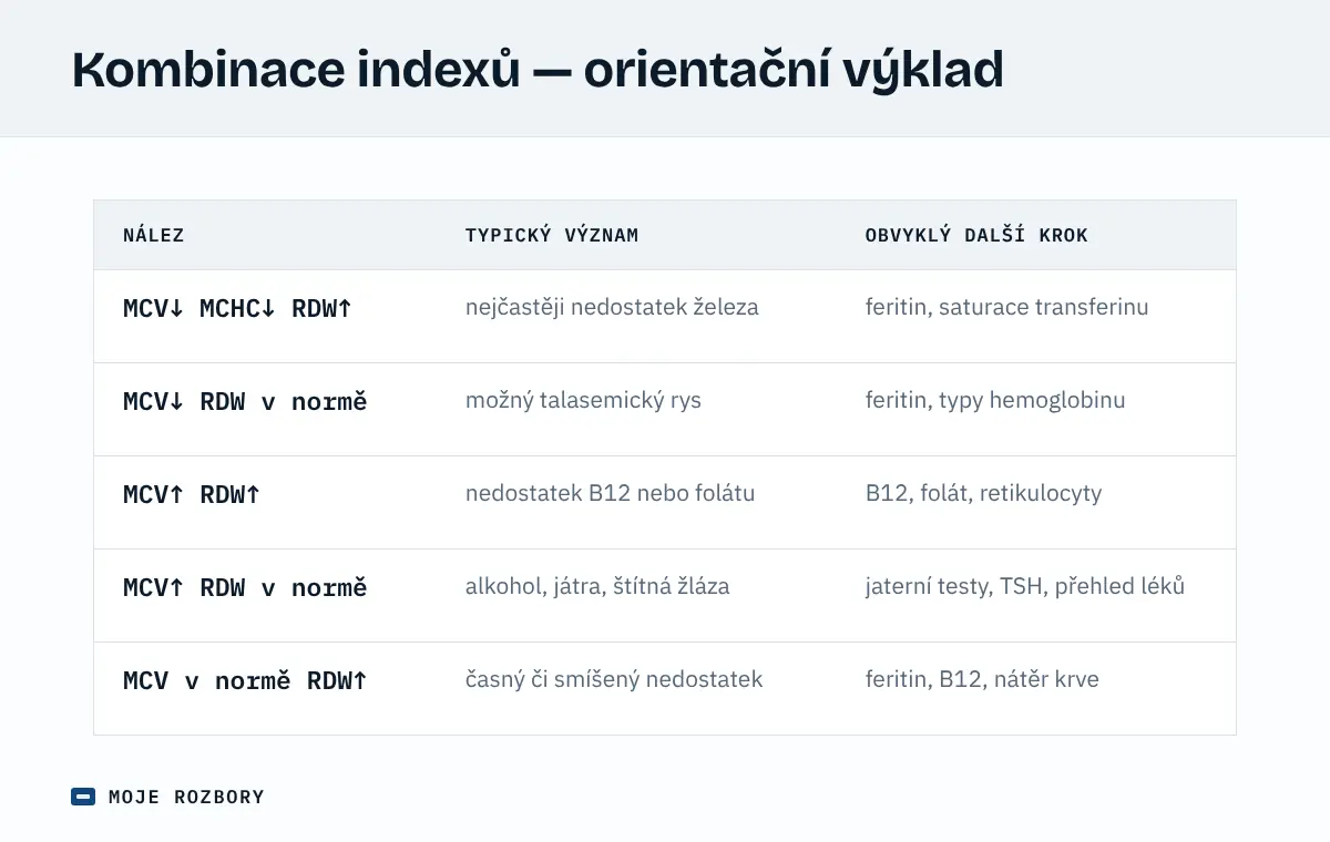 Tabulka orientačního výkladu častých kombinací MCV, MCHC a RDW s typickým významem a obvyklým dalším vyšetřením