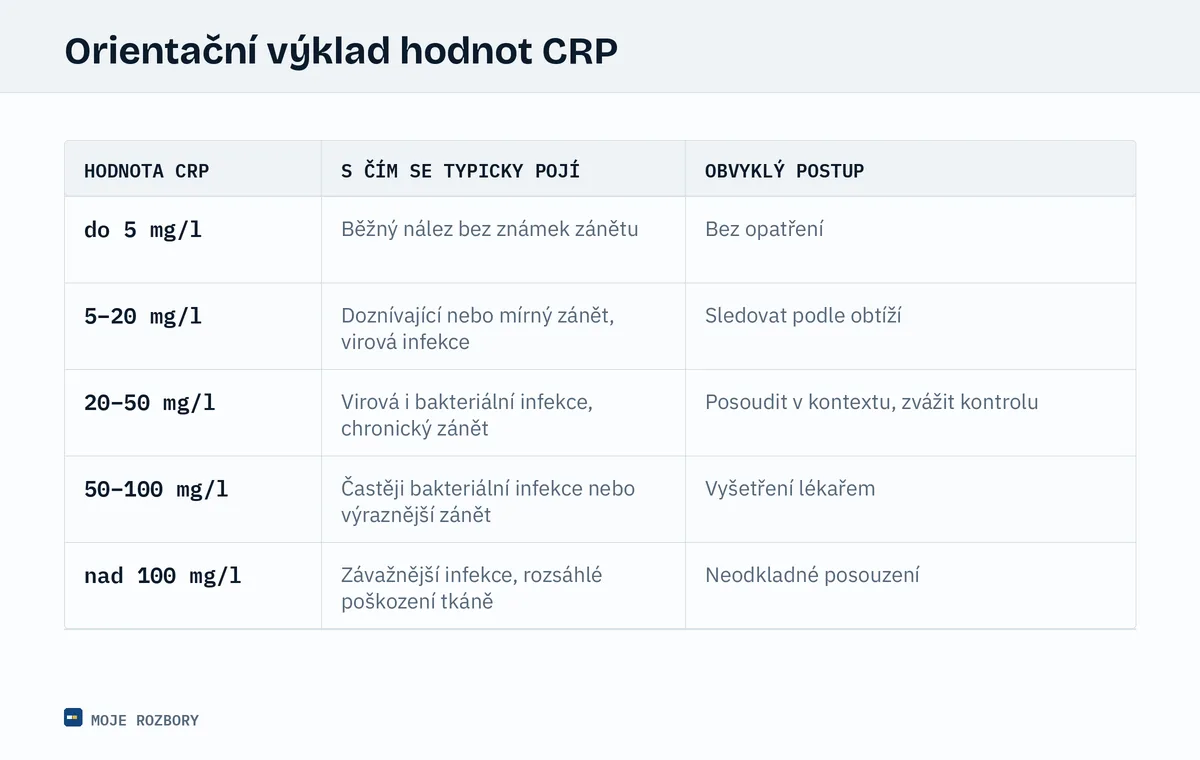 Tabulka s pěti pásmy hodnot CRP, typickým klinickým kontextem a obvyklým dalším postupem