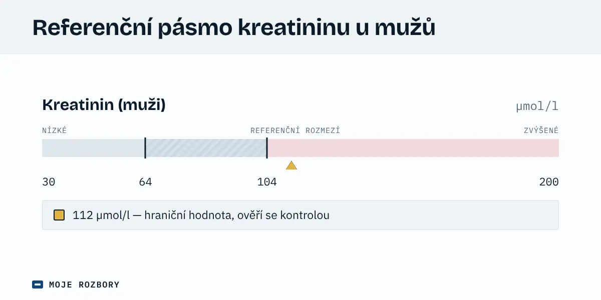 Grafické znázornění orientačního referenčního pásma kreatininu u mužů s vyznačenou hraniční hodnotou 112 µmol/l
