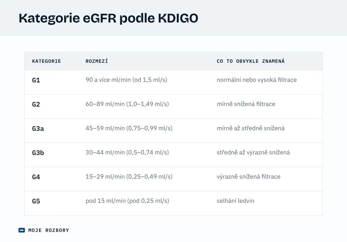 Tabulka kategorií eGFR G1 až G5 podle KDIGO s hodnotami v ml/min i ml/s a jejich obvyklým významem