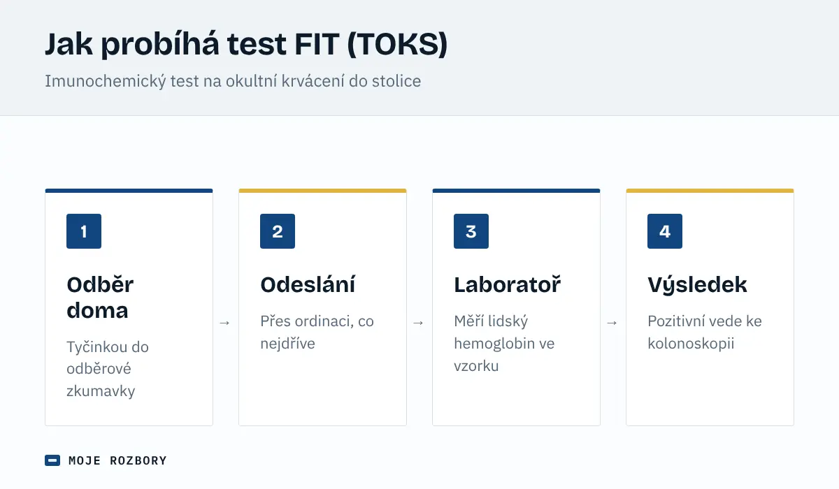 Schéma čtyř kroků testu FIT: odběr vzorku doma, odeslání přes ordinaci, vyšetření v laboratoři a výsledek