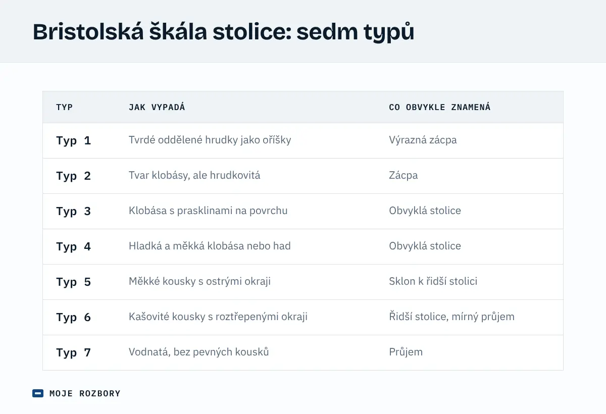 Tabulka sedmi typů Bristolské škály stolice s popisem vzhledu a obvyklým významem