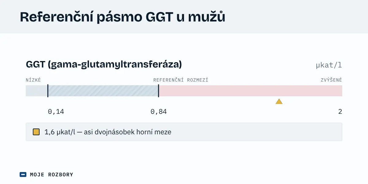 Grafické znázornění orientačního referenčního pásma GGT u mužů s vyznačenou hodnotou 1,6 µkat/l nad horní mezí