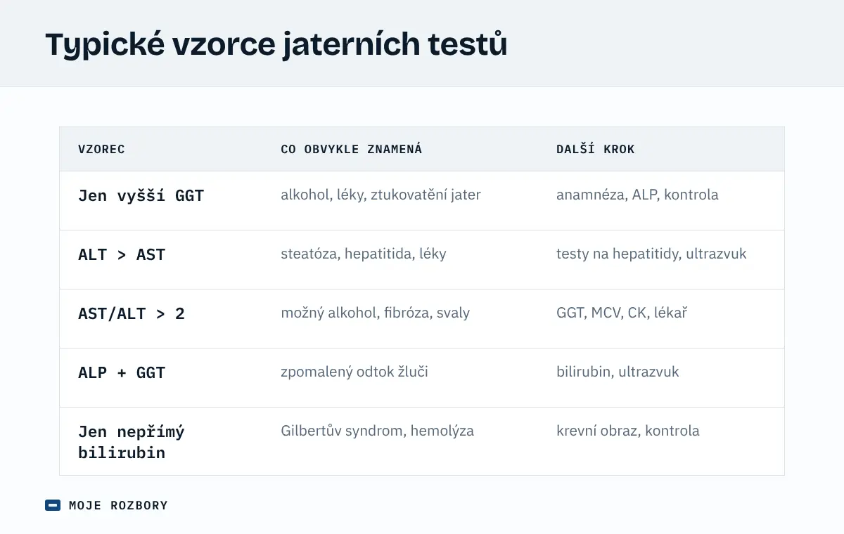 Tabulka typických vzorců jaterních testů s jejich obvyklým významem a dalším krokem