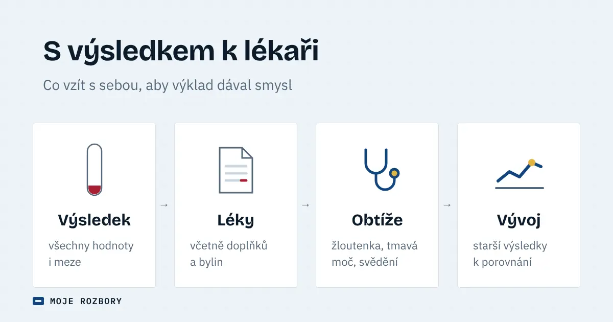 Grafika se čtyřmi body, co si vzít k lékaři: celý výsledek, seznam léků, popis obtíží a starší výsledky