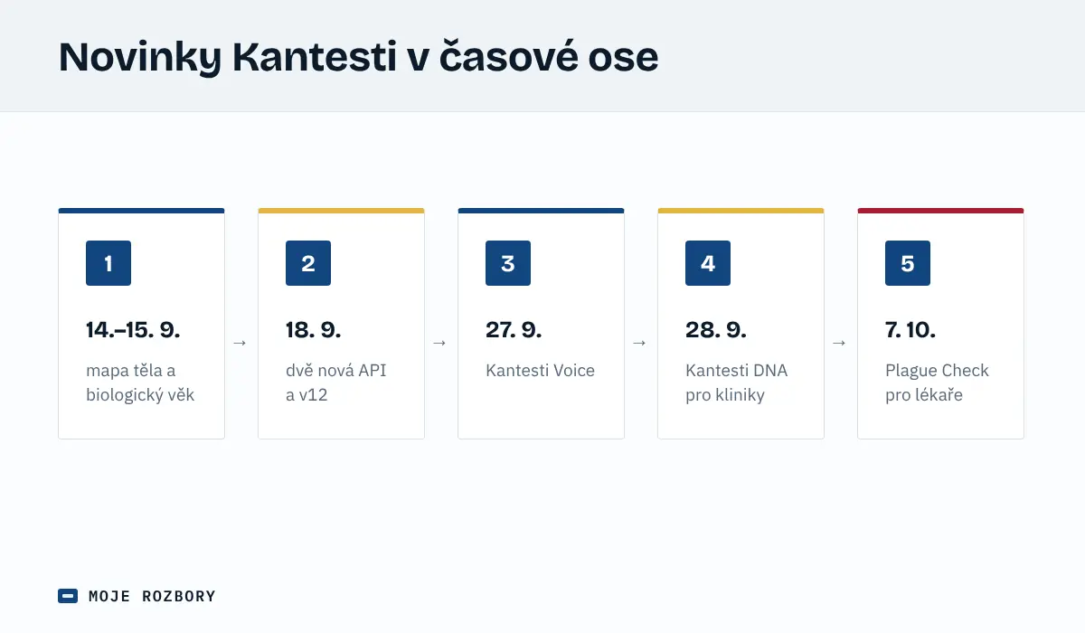 Časová osa novinek Kantesti od 14. září do 7. října 2026: mapa těla a biologický věk, nová API, Kantesti Voice, Kantesti DNA a Plague Check