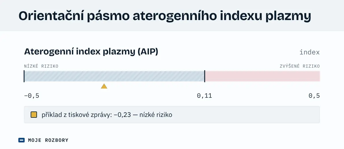 Grafické znázornění orientačního pásma aterogenního indexu plazmy s vyznačenou hodnotou −0,23 z příkladu v tiskové zprávě