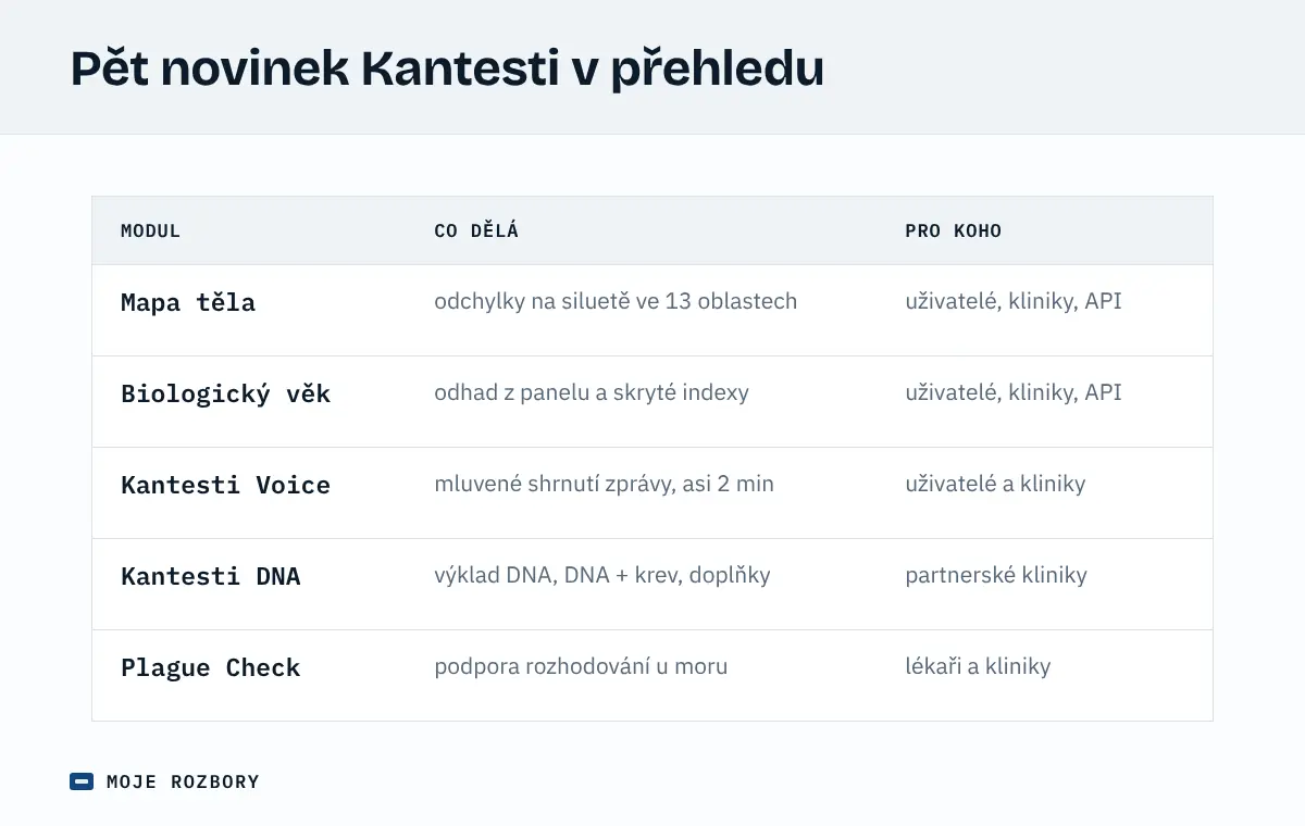 Tabulka pěti novinek Kantesti s popisem, co který modul dělá a pro koho je určen