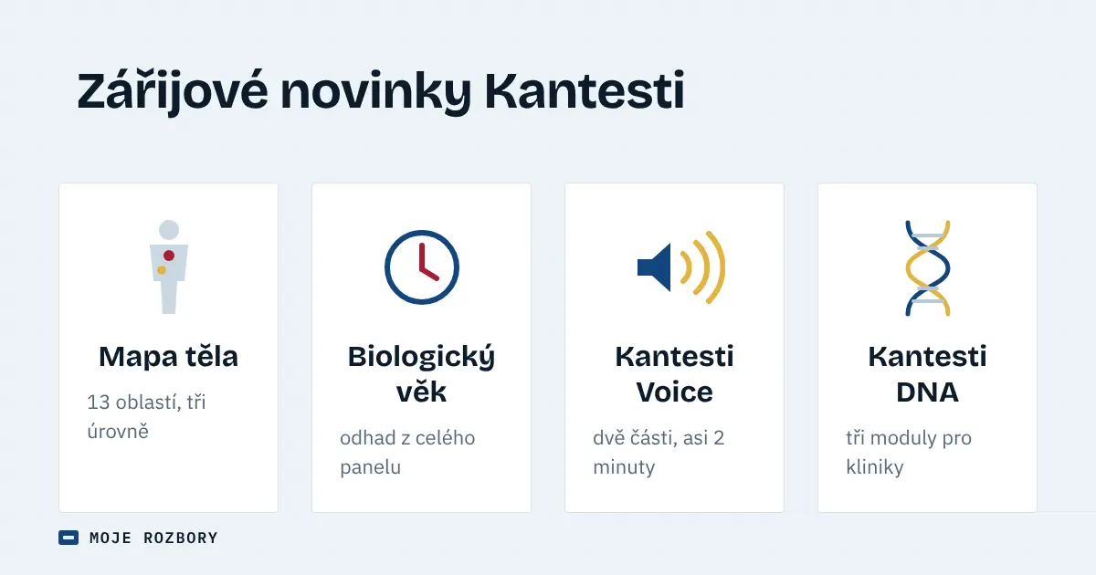 Čtyři karty s ikonami: mapa těla, biologický věk, Kantesti Voice a Kantesti DNA