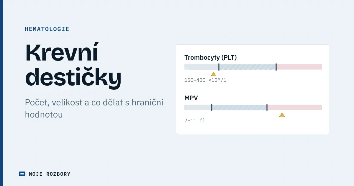 Titulní grafika článku o krevních destičkách se schématem referenčního pásma trombocytů a středního objemu destiček MPV