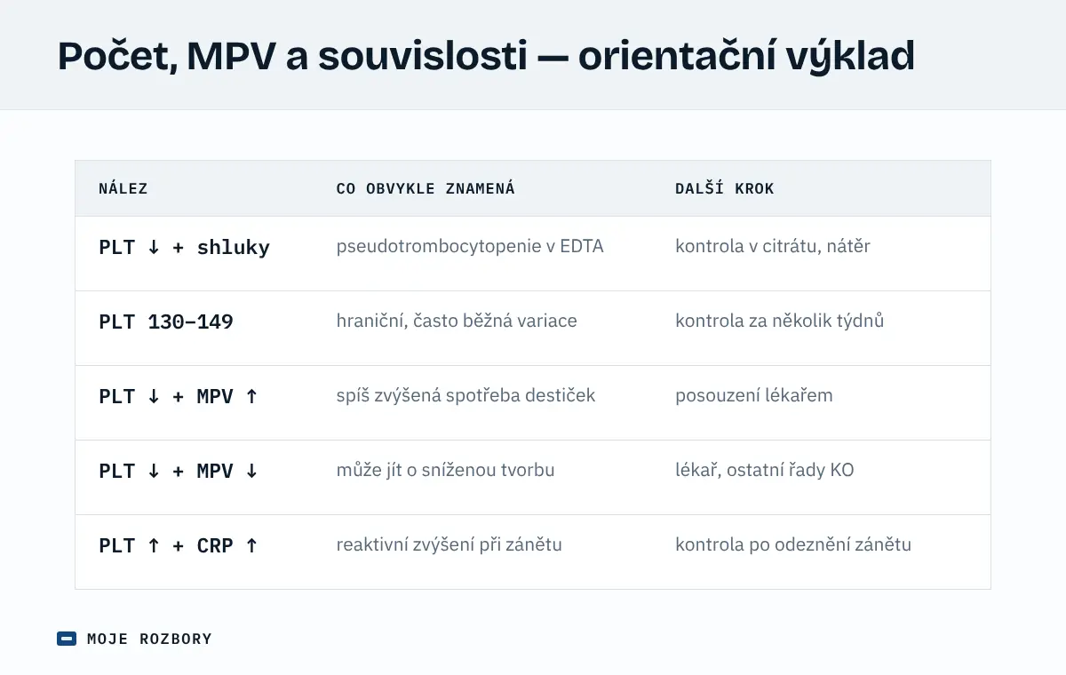 Tabulka orientačního výkladu kombinací počtu krevních destiček, MPV a souvisejících nálezů s obvyklým dalším krokem