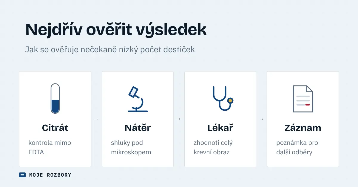 Čtyři kroky ověření nízkého počtu krevních destiček: kontrola v citrátové zkumavce, krevní nátěr, posouzení lékařem a záznam do dokumentace