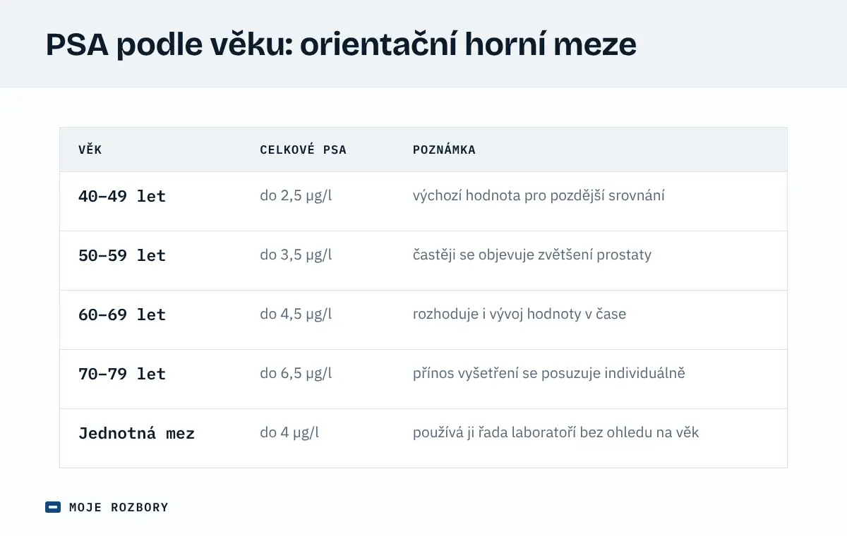 Tabulka orientačních horních mezí celkového PSA podle věku od 40 do 79 let a jednotné meze 4 µg/l