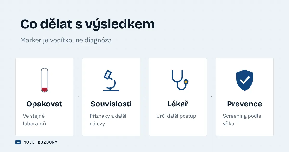 Čtyři karty s doporučeným postupem po zvýšeném nádorovém markeru: opakování v laboratoři, souvislosti, návštěva lékaře a prevence
